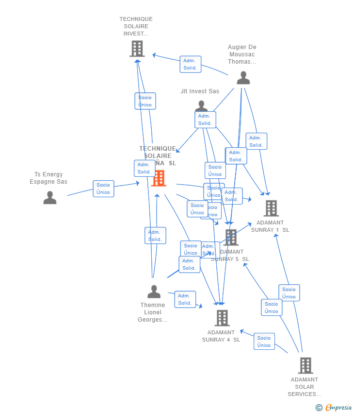 Vinculaciones societarias de TECHNIQUE SOLAIRE ESPAÑA SL