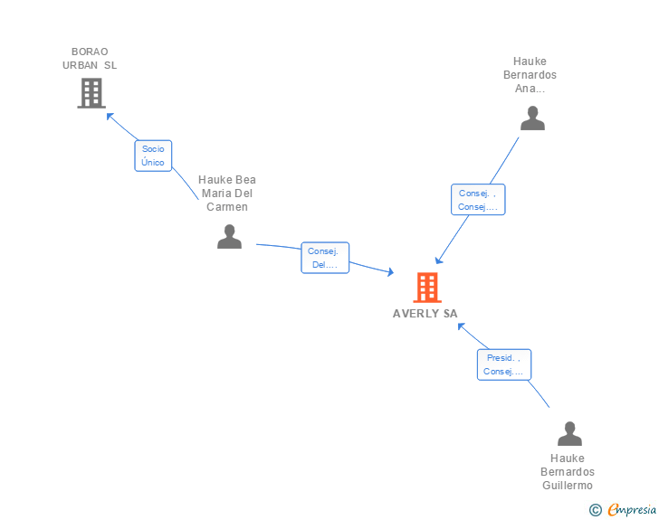 Vinculaciones societarias de AVERLY SA