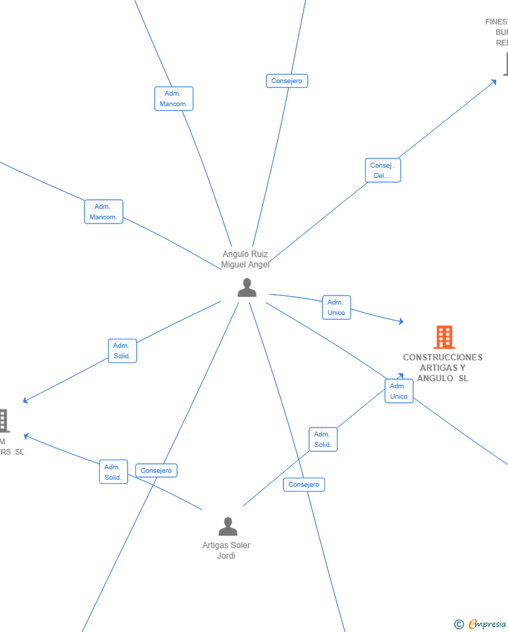 Vinculaciones societarias de CONSTRUCCIONES ARTIGAS Y ANGULO SL