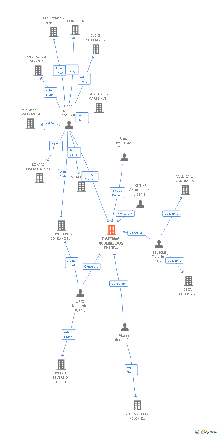 Vinculaciones societarias de SISTEMAS ACUMULADOS ENTRE SALONES SL