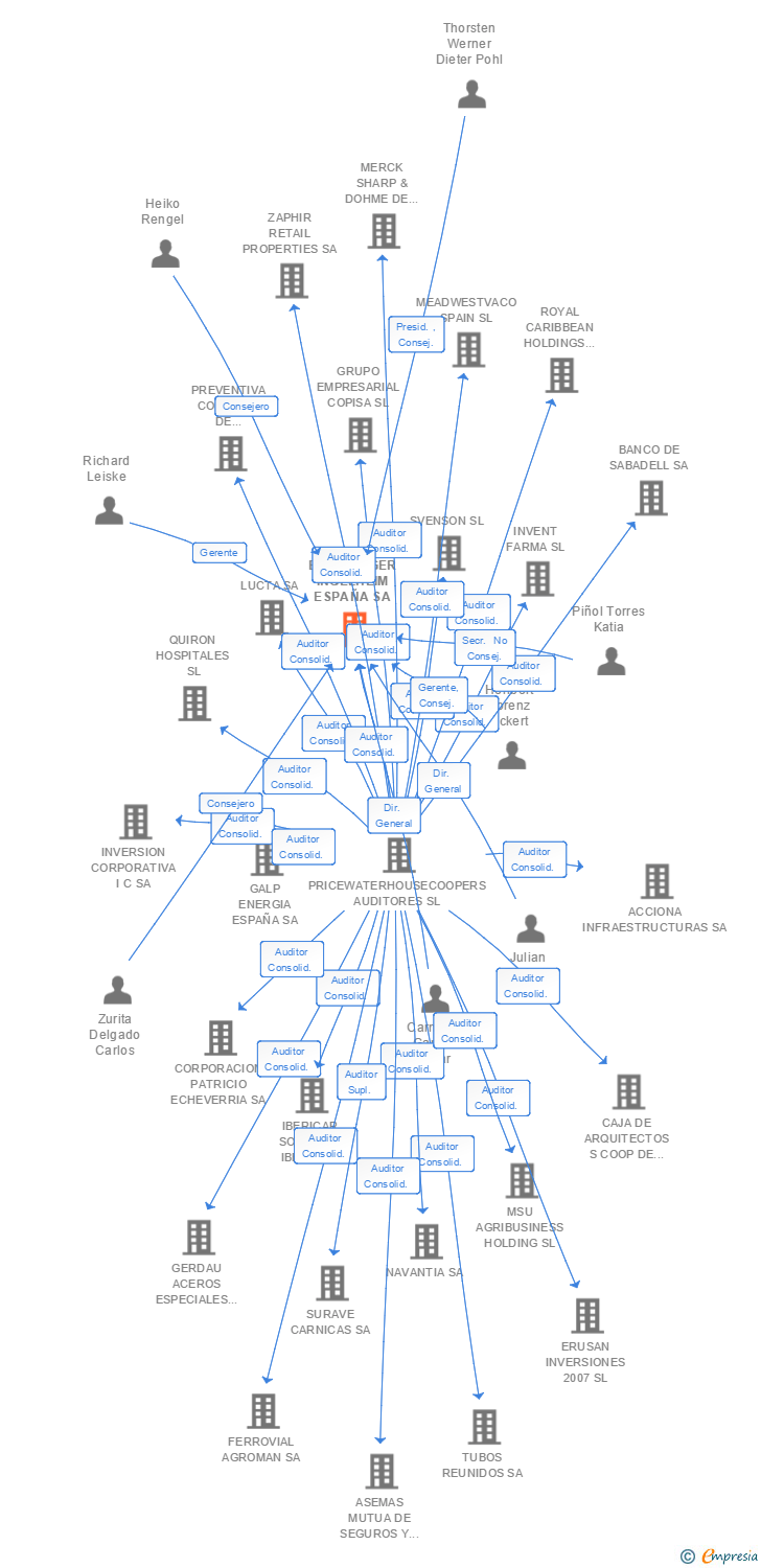 Vinculaciones societarias de BOEHRINGER INGELHEIM ESPAÑA SA