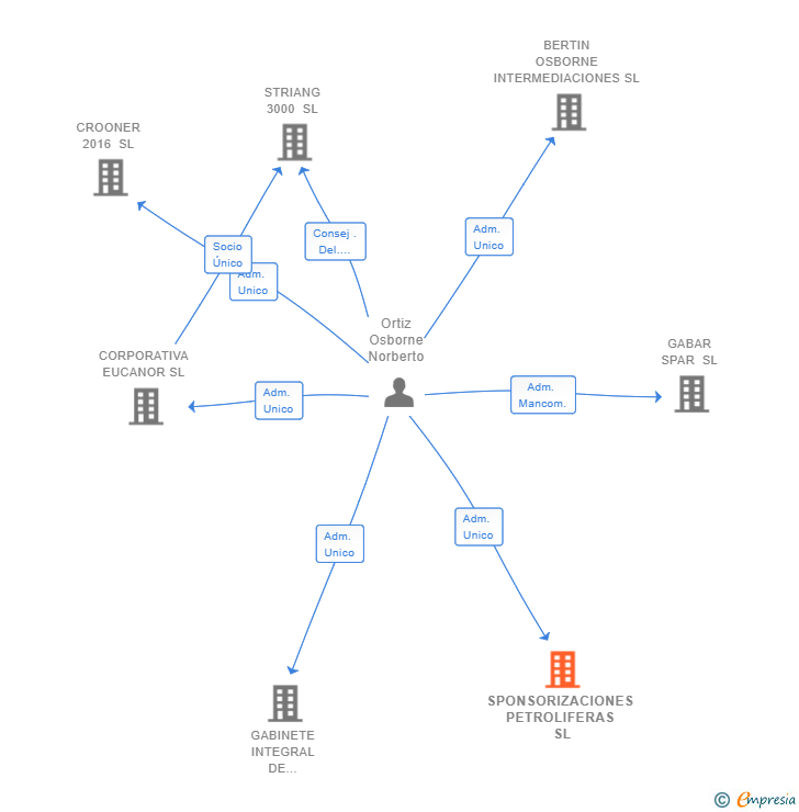 Vinculaciones societarias de SPONSORIZACIONES PETROLIFERAS SL