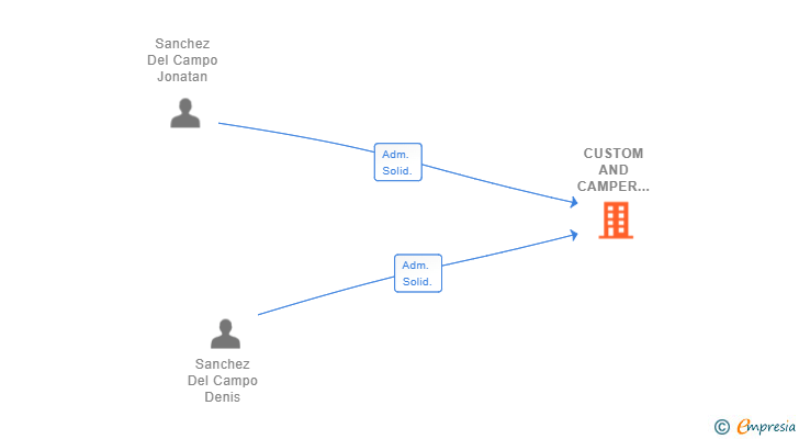 Vinculaciones societarias de CUSTOM AND CAMPER AUTOMOTIVE SL