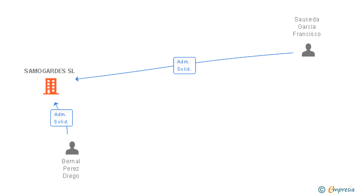 Vinculaciones societarias de SAMOGARDES SL