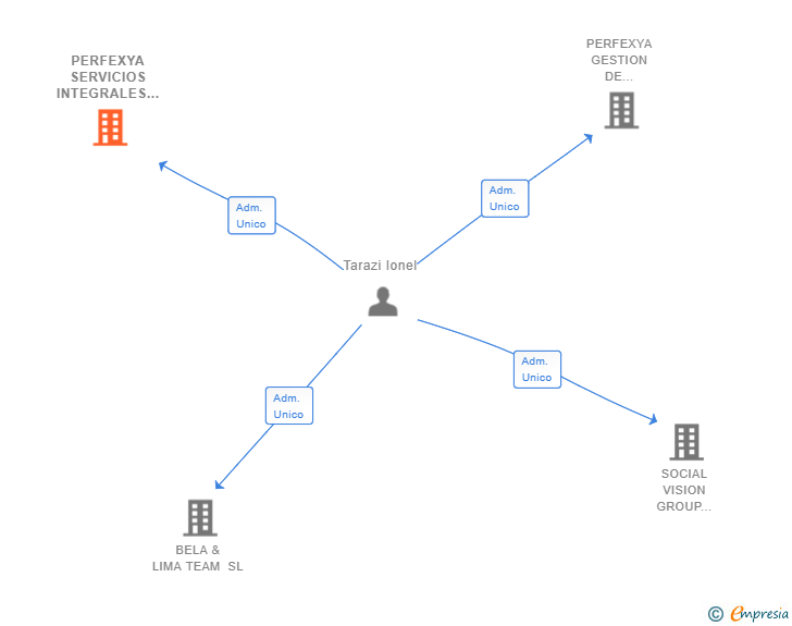 Vinculaciones societarias de PERFEXYA SERVICIOS INTEGRALES SL