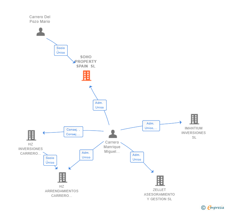 Vinculaciones societarias de SOHO PROPERTY SPAIN SL