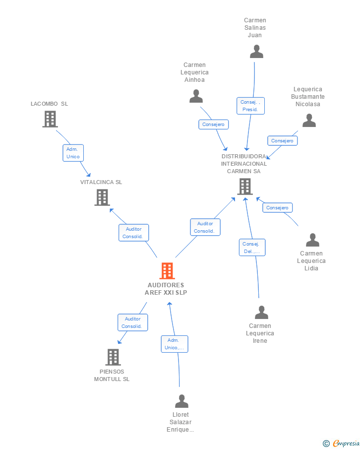 Vinculaciones societarias de AUDITORES AREF XXI SLP