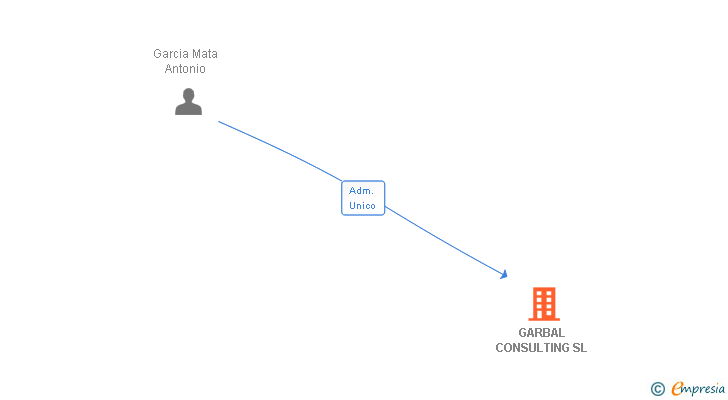 Vinculaciones societarias de GARBAL CONSULTING SL