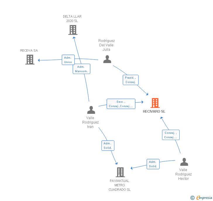 Vinculaciones societarias de HECIVARO SL