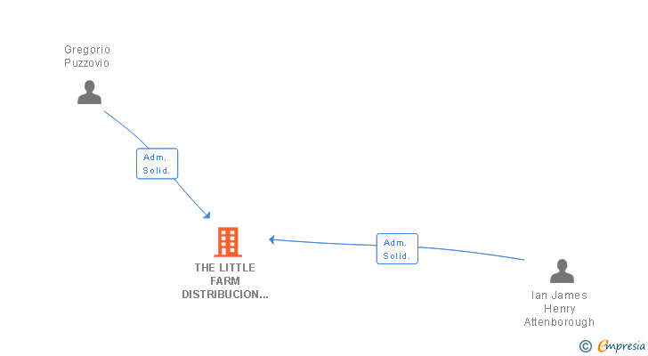 Vinculaciones societarias de THE LITTLE FARM DISTRIBUCION SL
