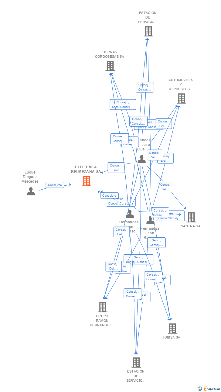 Vinculaciones societarias de ELECTRICA BELMEZANA SA