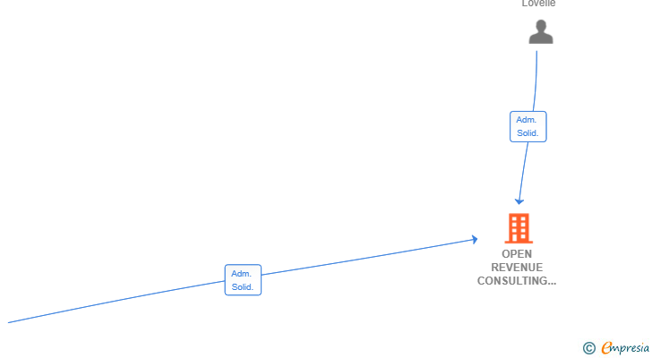 Vinculaciones societarias de OPEN REVENUE CONSULTING SL