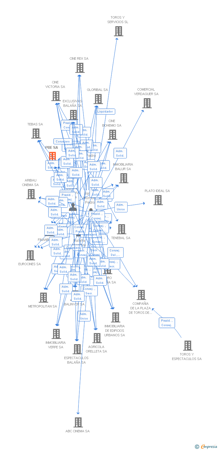 Vinculaciones societarias de PBE SA