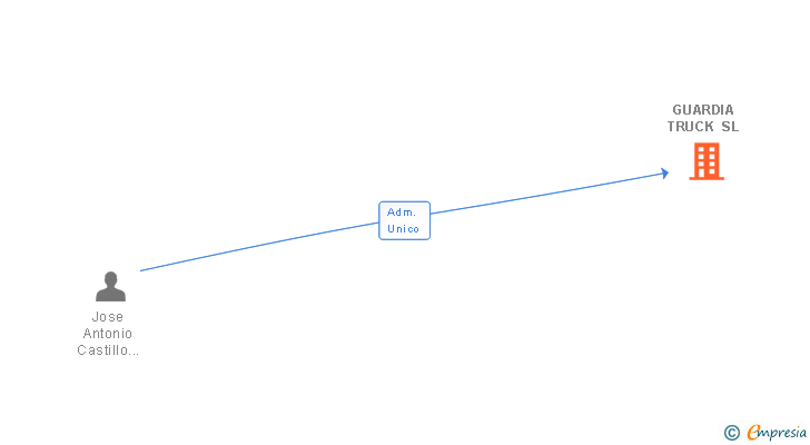 Vinculaciones societarias de GUARDIA TRUCK SL