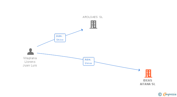 Vinculaciones societarias de IDEAS AITANA SL