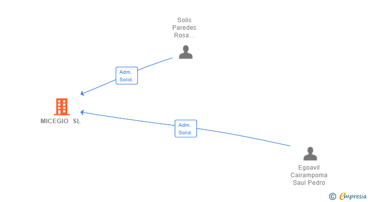 Vinculaciones societarias de MICEGIO SL