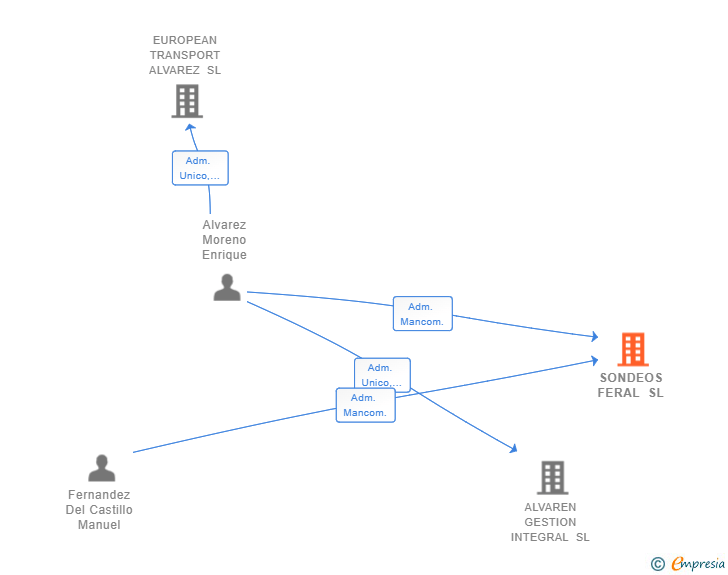 Vinculaciones societarias de SONDEOS FERAL SL