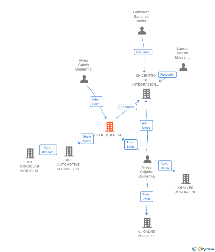 Vinculaciones societarias de STALDRIA SL