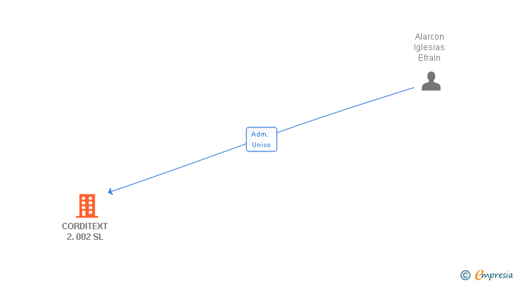 Vinculaciones societarias de CORDITEXT 2.002 SL