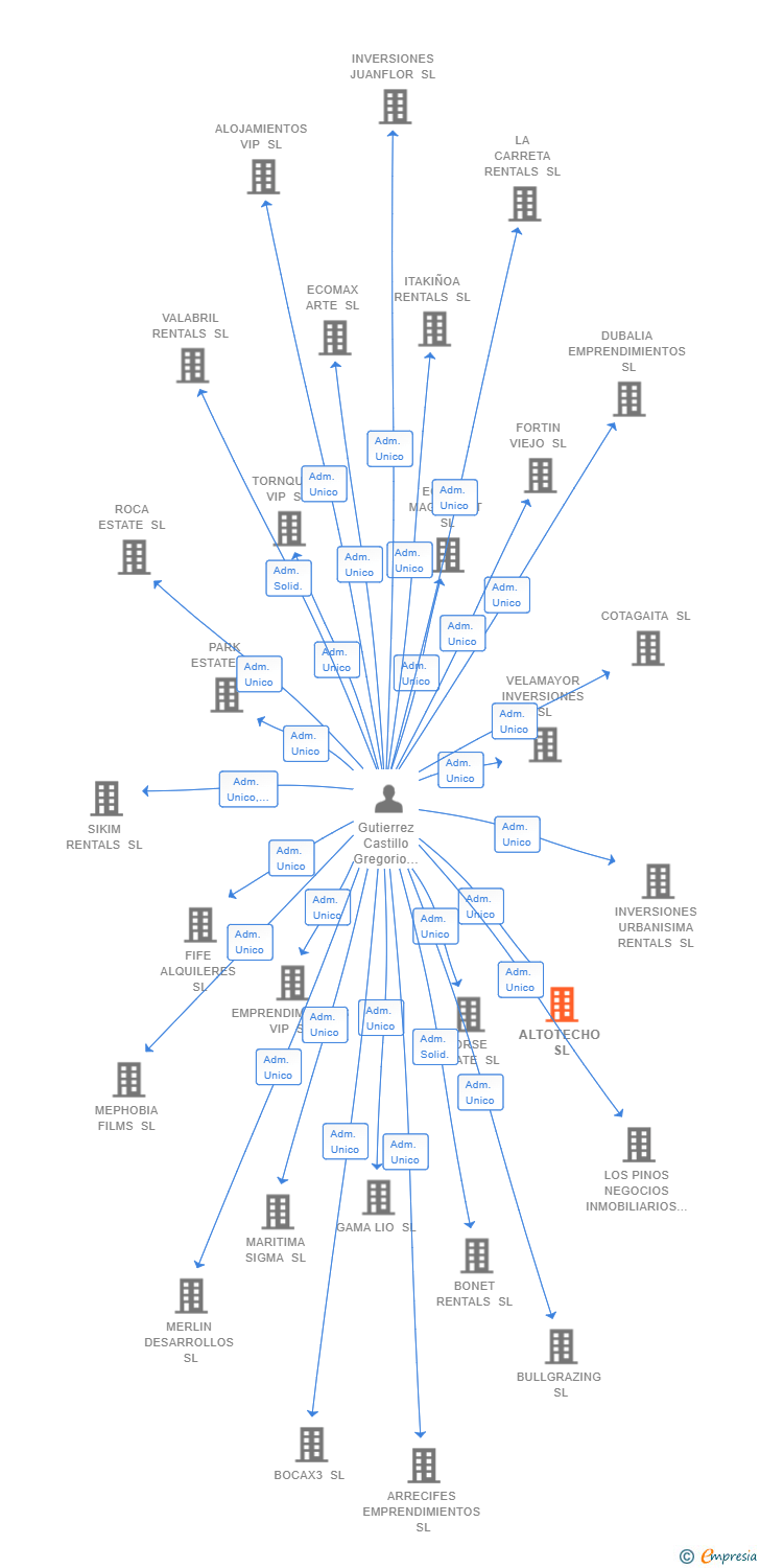 Vinculaciones societarias de ALTOTECHO SL