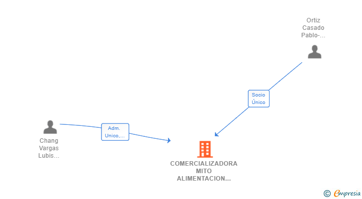 Vinculaciones societarias de COMERCIALIZADORA MITO ALIMENTACION SL