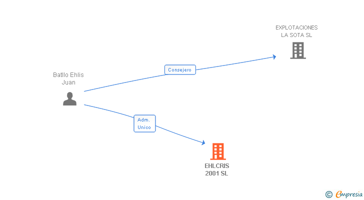 Vinculaciones societarias de EHLCRIS 2001 SL