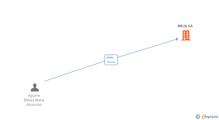 Vinculaciones societarias de IMIJA SA