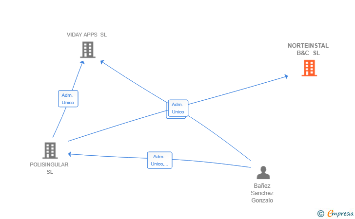 Vinculaciones societarias de NORTEINSTAL B&C SL