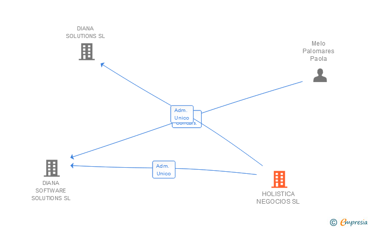 Vinculaciones societarias de HOLISTICA NEGOCIOS SL (EXTINGUIDA)