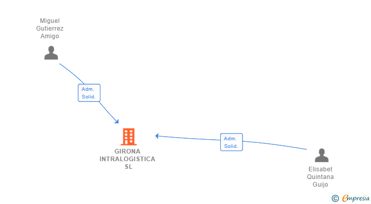 Vinculaciones societarias de GIRONA INTRALOGISTICA SL (EXTINGUIDA)