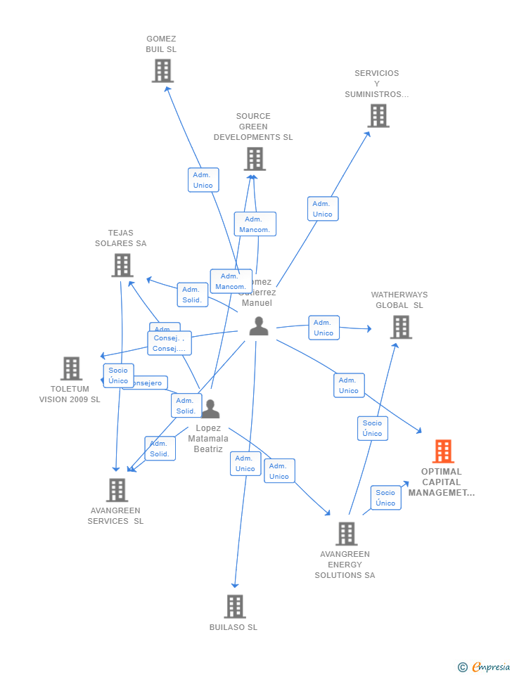 Vinculaciones societarias de OPTIMAL CAPITAL MANAGEMET SL
