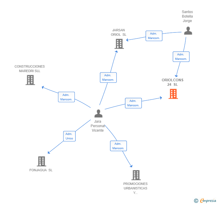 Vinculaciones societarias de ORIOLCONS 24 SL