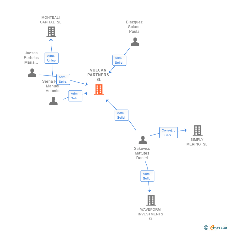 Vinculaciones societarias de VULCAN PARTNERS SL