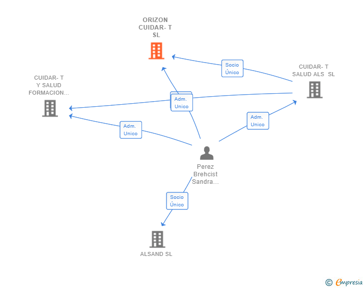 Vinculaciones societarias de ORIZON CUIDAR-T SL