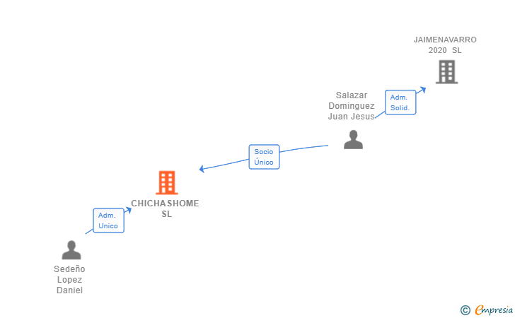 Vinculaciones societarias de CHICHASHOME SL