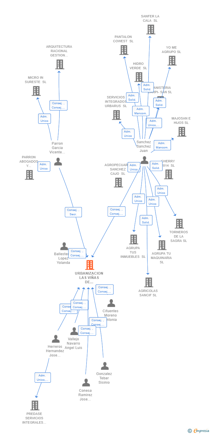 Vinculaciones societarias de URBANIZACION LAS VIÑAS DE ALBACETE UNO SL