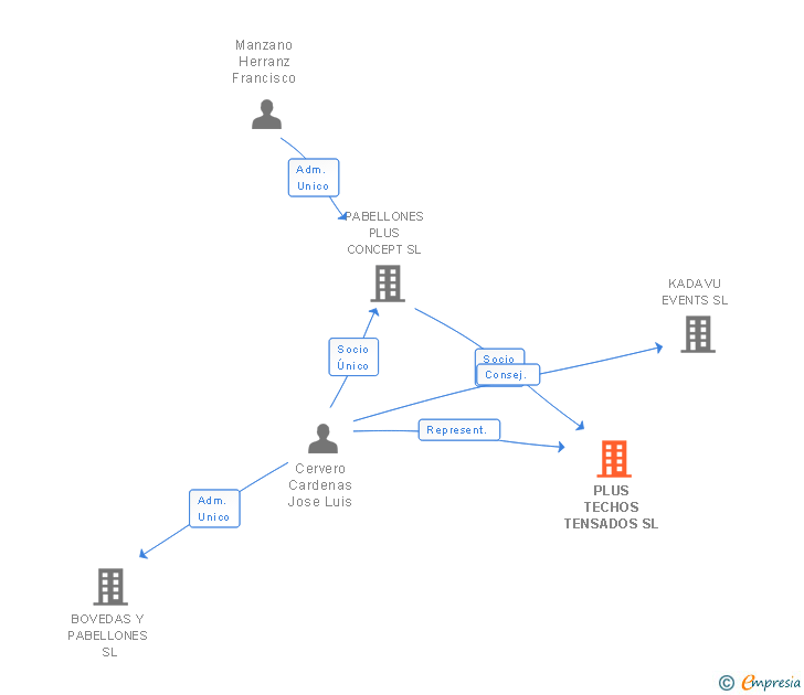 Vinculaciones societarias de PLUS TECHOS TENSADOS SL