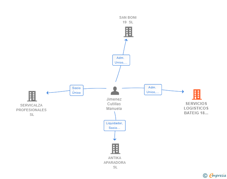 Vinculaciones societarias de SERVICIOS LOGISTICOS BATEIG 18 SL