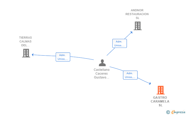 Vinculaciones societarias de GASTRO CARAMELA SL