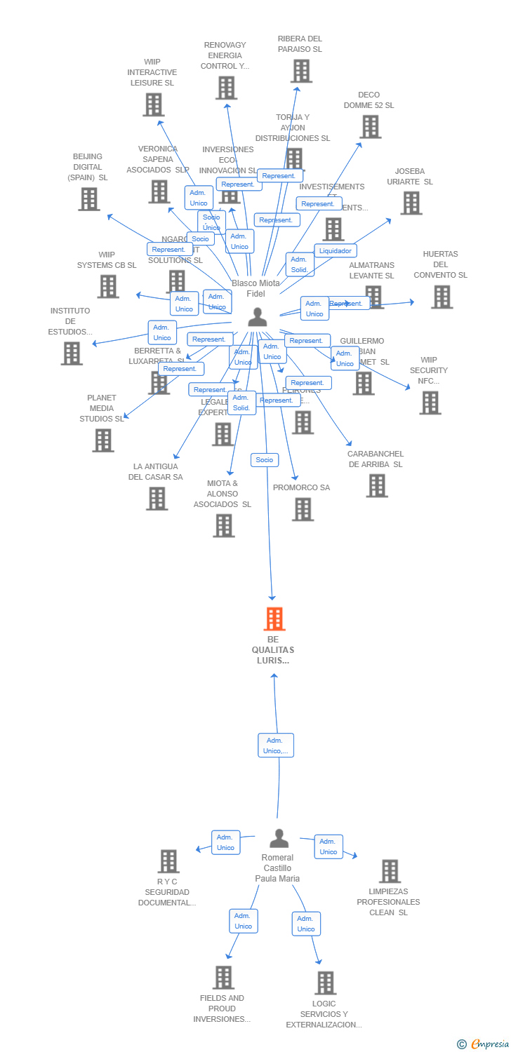 Vinculaciones societarias de BE QUALITAS LURIS ASESORES JURIDICOS SLP
