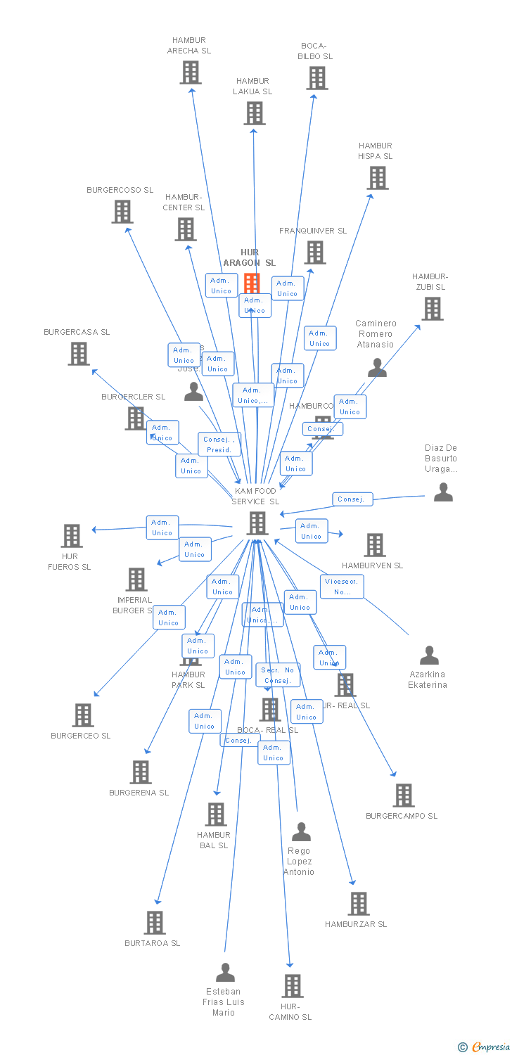 Vinculaciones societarias de BURGER NORTE SL