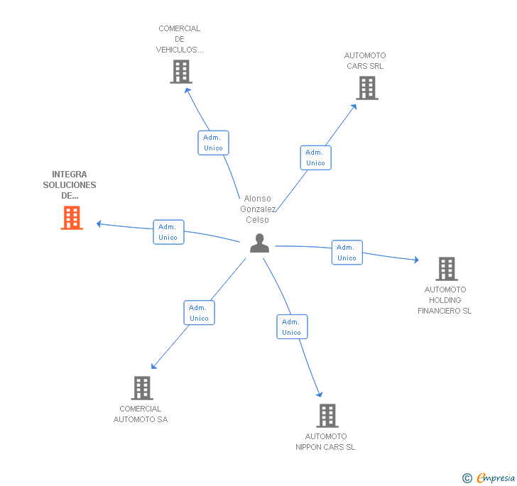 Vinculaciones societarias de INTEGRA SOLUCIONES DE NEGOCIO SL