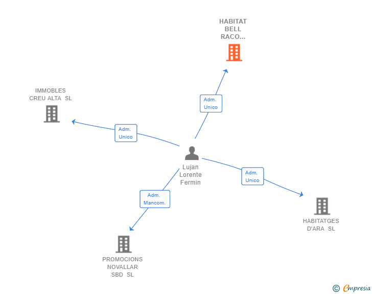Vinculaciones societarias de HABITAT BELL RACO SFDR SL