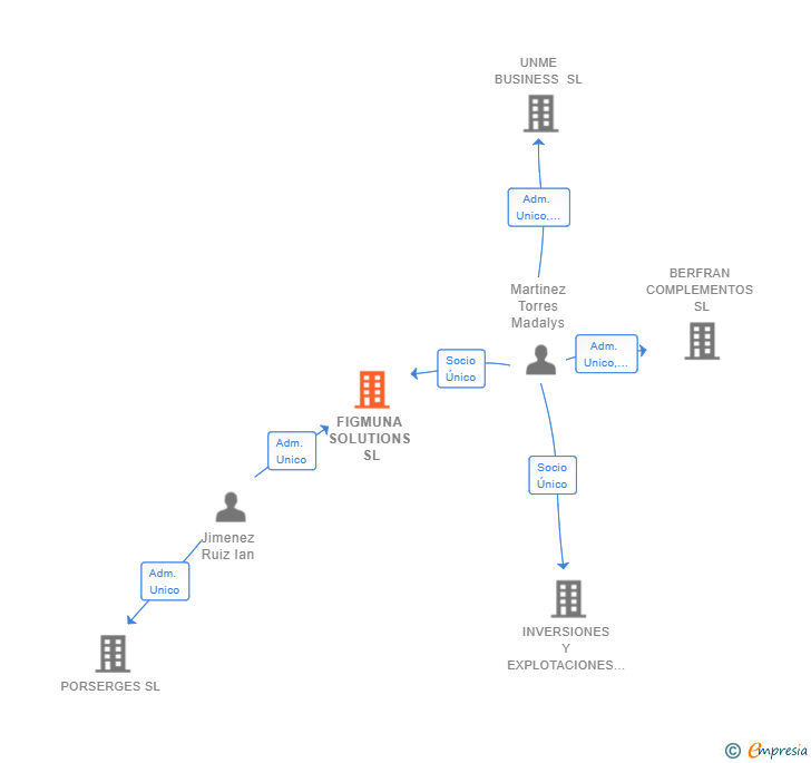 Vinculaciones societarias de FIGMUNA SOLUTIONS SL