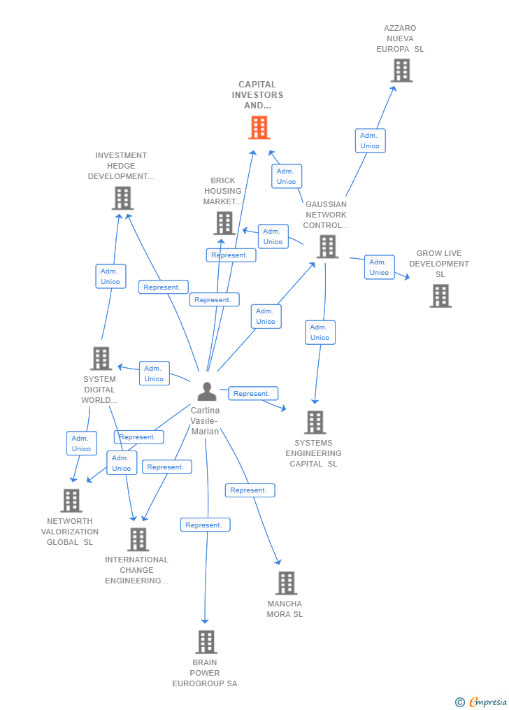 Vinculaciones societarias de CAPITAL INVESTORS AND CARNINGS SL