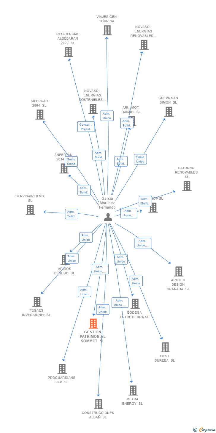 Vinculaciones societarias de GESTION PATRIMONIAL SOMMET SL