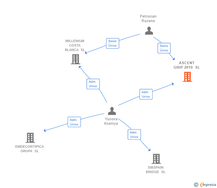 Vinculaciones societarias de ASCENT GRIP 2019 SL