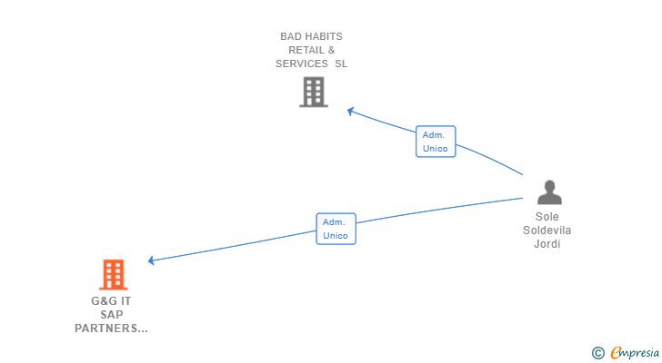 Vinculaciones societarias de G&G IT SAP PARTNERS SL