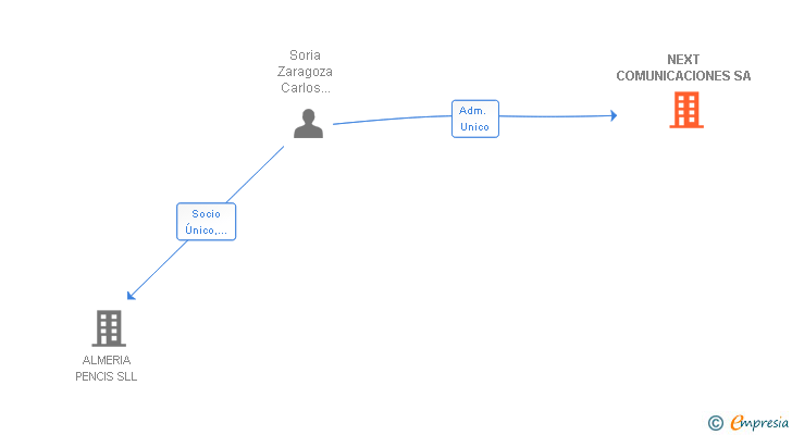 Vinculaciones societarias de NEXT COMUNICACIONES SA