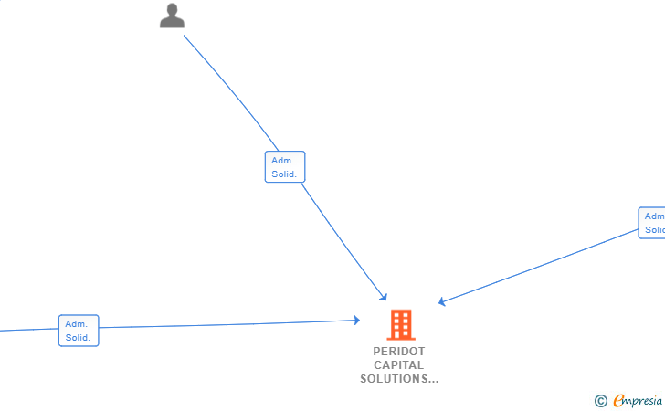 Vinculaciones societarias de PERIDOT CAPITAL SOLUTIONS SPAIN SERVICES SL (EXTINGUIDA)